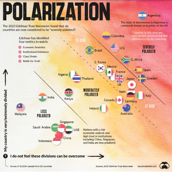 E316 - Which Countries Are Most Polarized? - Edelman & Visual Capitalist - 2023 (Tom Paper)