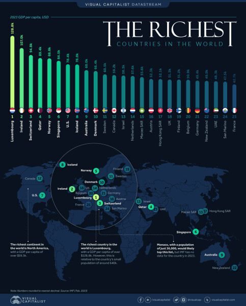 Digital Humanities - Top Countries by GDP per capita - Denis Sotnichenko