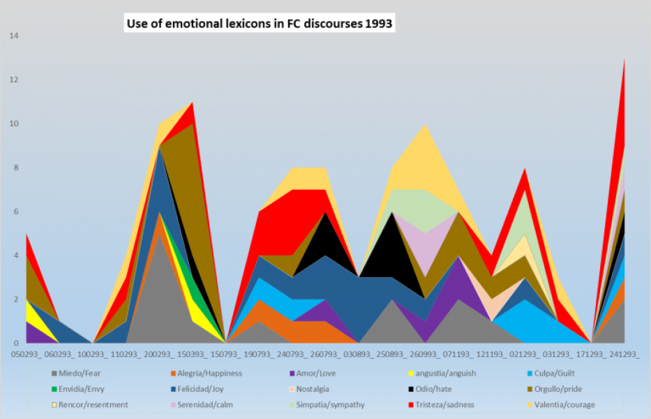 Fidel Castro 1993 Speech Sentiment Analysis — Chris