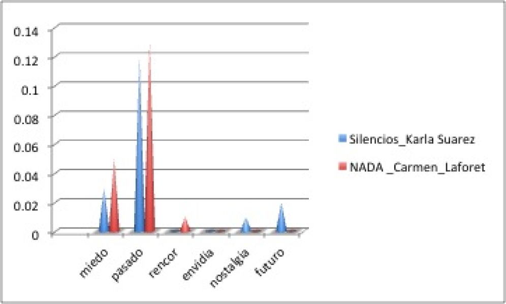 Spanish Comparative Literature Sentiment Analysis — Christopher Hughes