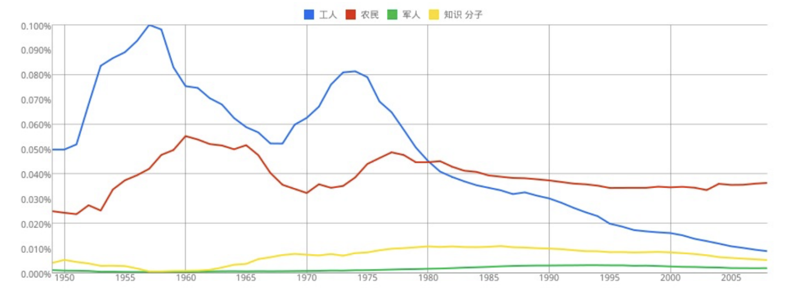 workers (工人, blue), peasants (农民, red), soldiers (军人, green) and intellectuals (知识分子, yellow)