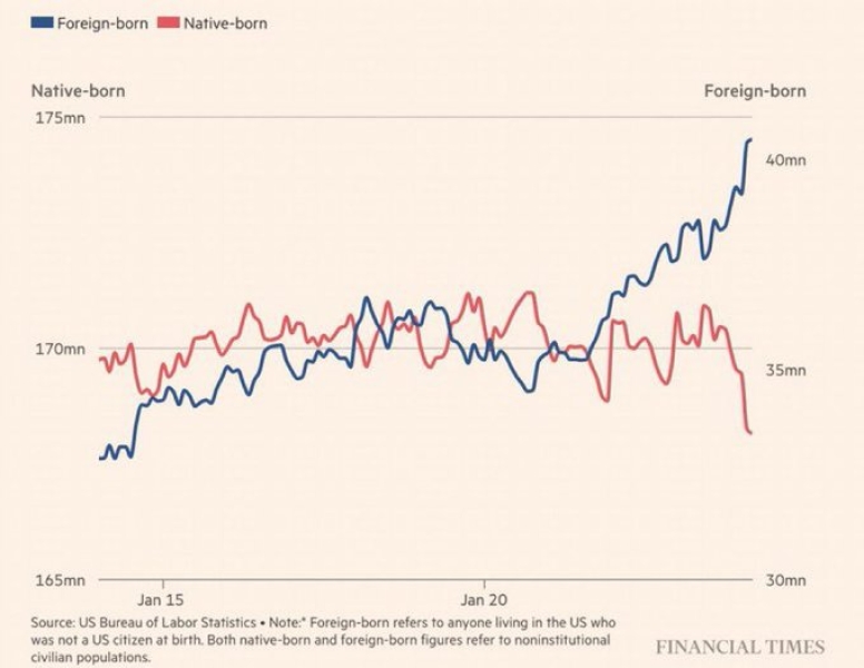 Misleading graph of Foreign vs Native born workers - Lucy Kossuth