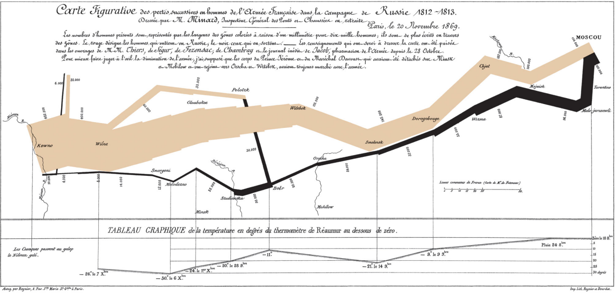 The Minard Map of Napolean's March - 1869
